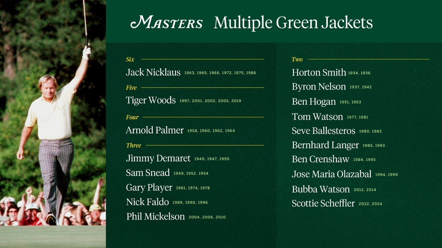 Why Winning More Than One Masters Isn’t Easy